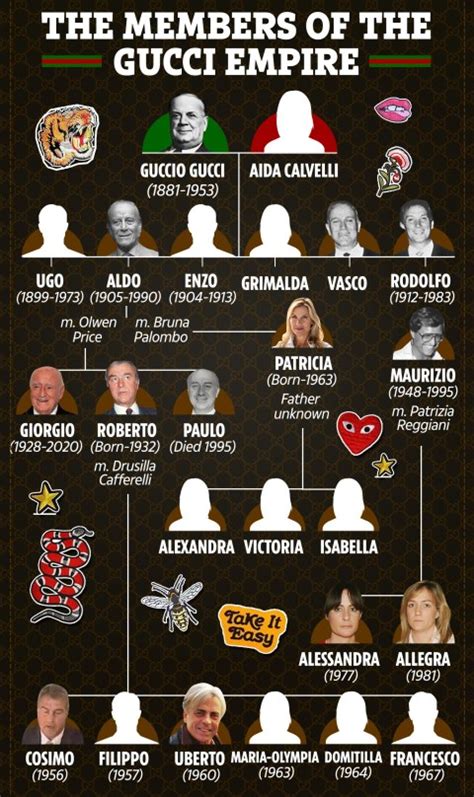 gucci family tree 2022|gucci family history.